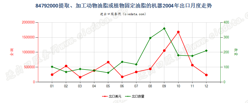 84792000提取、加工动物油脂、植物固定油脂或微生物油脂的机器出口2004年月度走势图