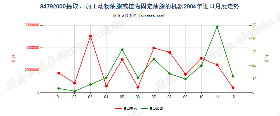 84792000提取、加工动物油脂、植物固定油脂或微生物油脂的机器进口2004年月度走势图