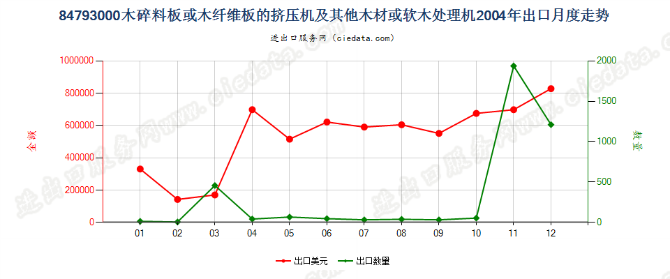 84793000木碎料或木纤维板挤压机等木材、软木处理机出口2004年月度走势图