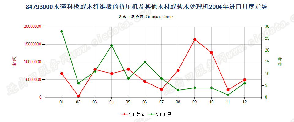 84793000木碎料或木纤维板挤压机等木材、软木处理机进口2004年月度走势图