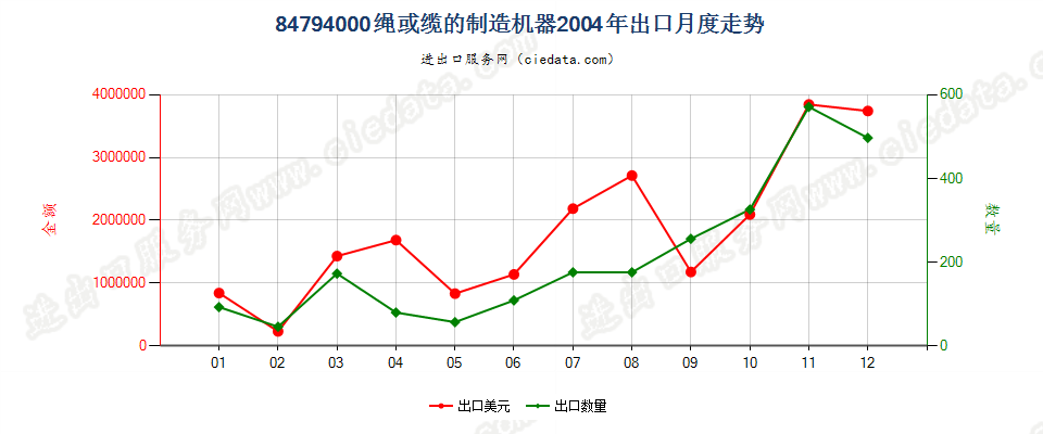 84794000绳或缆的制造机器出口2004年月度走势图