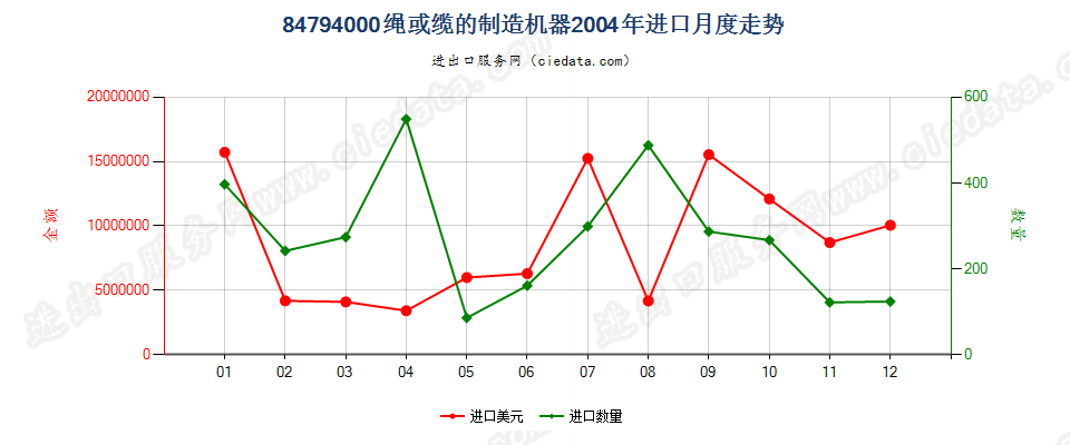 84794000绳或缆的制造机器进口2004年月度走势图