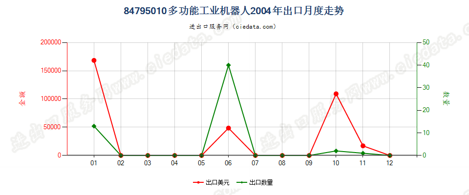 84795010(2023STOP)多功能工业机器人出口2004年月度走势图