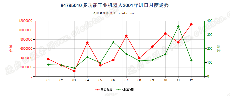 84795010(2023STOP)多功能工业机器人进口2004年月度走势图