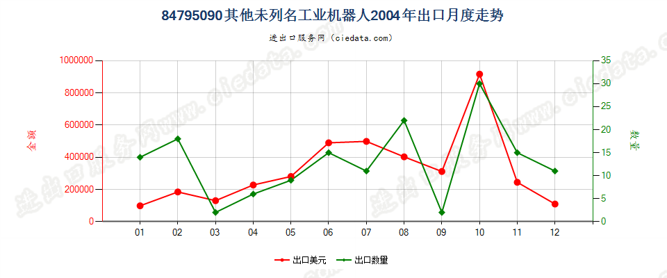 84795090未列名工业机器人出口2004年月度走势图