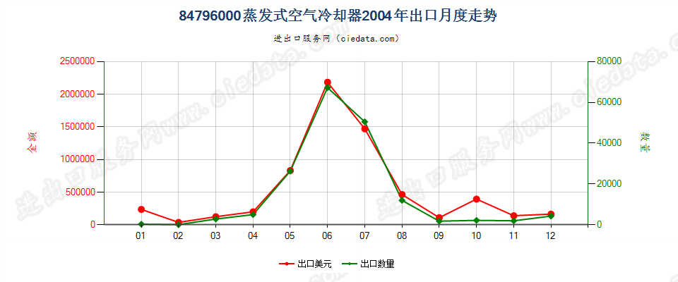 84796000蒸发式空气冷却器出口2004年月度走势图