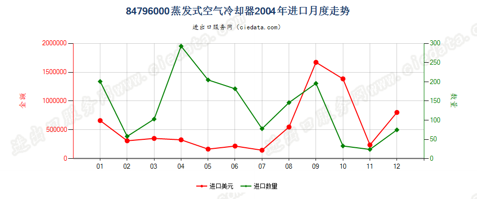 84796000蒸发式空气冷却器进口2004年月度走势图