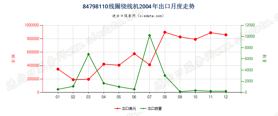 84798110线圈绕线机出口2004年月度走势图