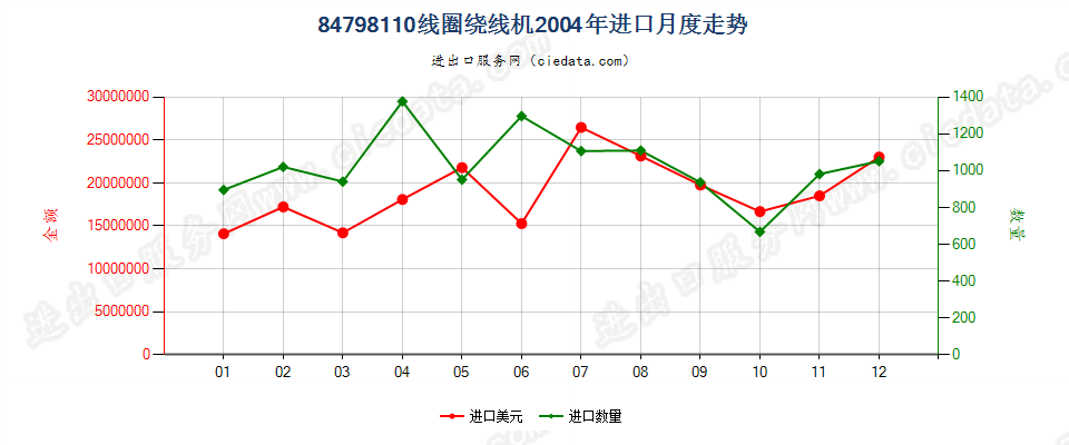 84798110线圈绕线机进口2004年月度走势图