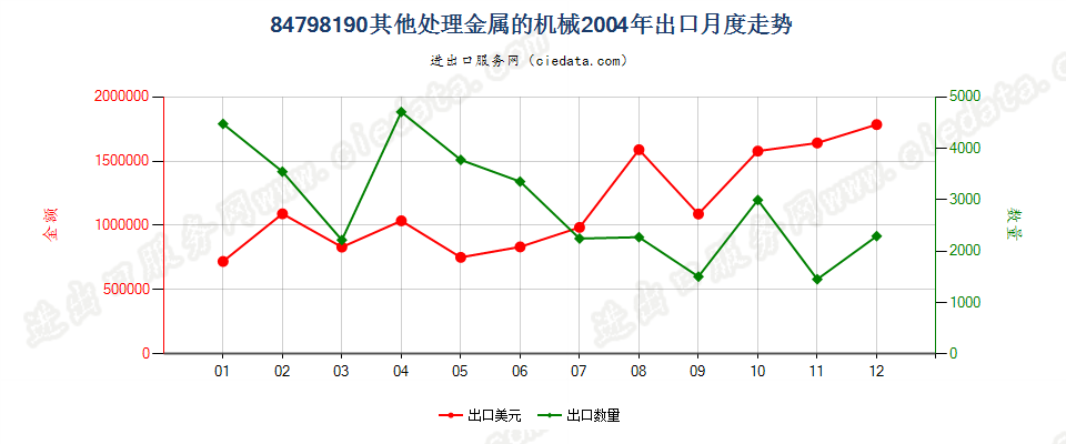 84798190未列名处理金属的机械出口2004年月度走势图