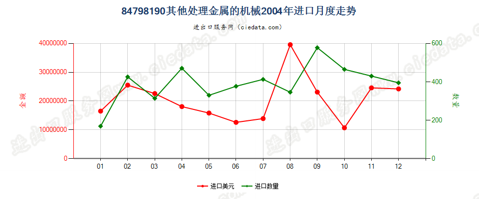 84798190未列名处理金属的机械进口2004年月度走势图