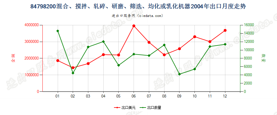 84798200搅混、轧碎、研磨、筛选、均化或乳化机器出口2004年月度走势图