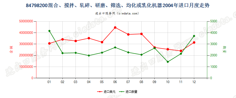 84798200搅混、轧碎、研磨、筛选、均化或乳化机器进口2004年月度走势图