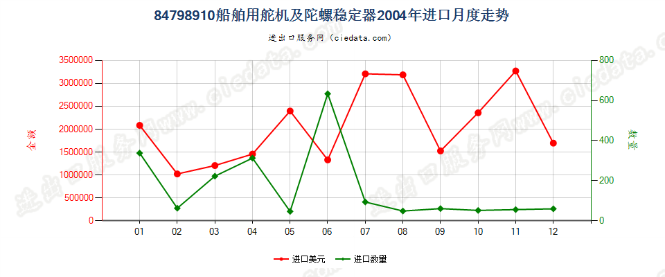 84798910船舶用舵机及陀螺稳定器进口2004年月度走势图