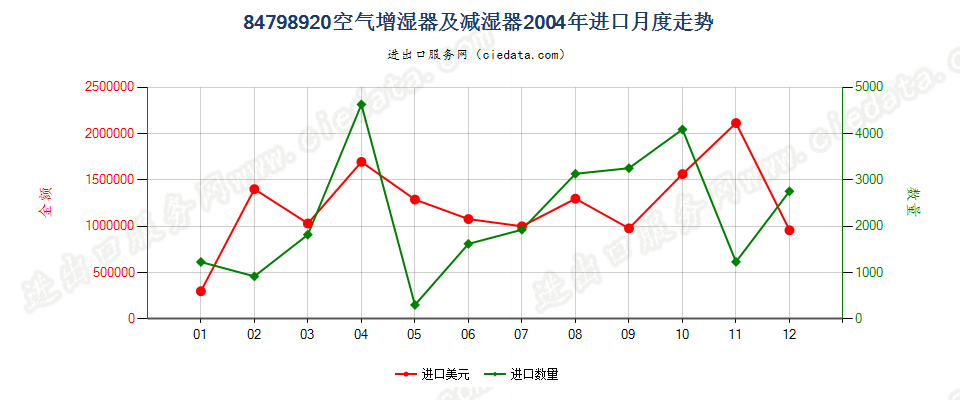 84798920空气增湿器及减湿器进口2004年月度走势图