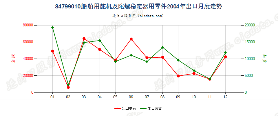 84799010船舶用舵机及陀螺稳定器用零件出口2004年月度走势图