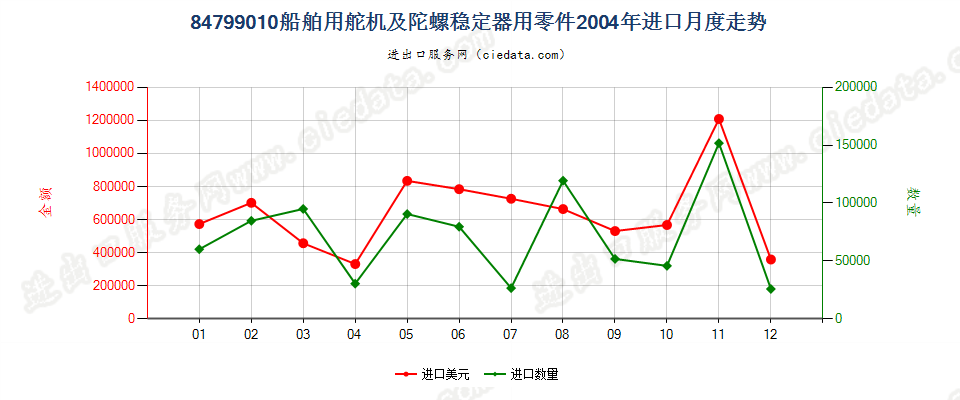 84799010船舶用舵机及陀螺稳定器用零件进口2004年月度走势图