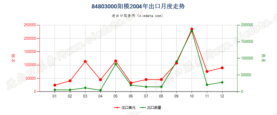 84803000阳模出口2004年月度走势图