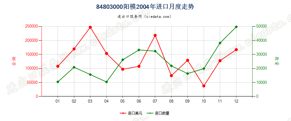 84803000阳模进口2004年月度走势图