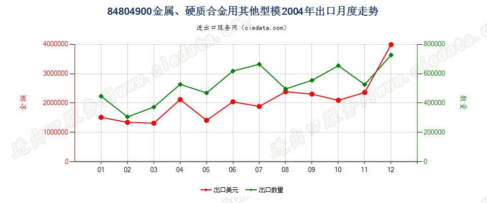 84804900金属、硬质合金用其他型模出口2004年月度走势图