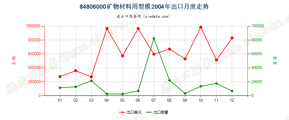 84806000矿物材料用型模出口2004年月度走势图