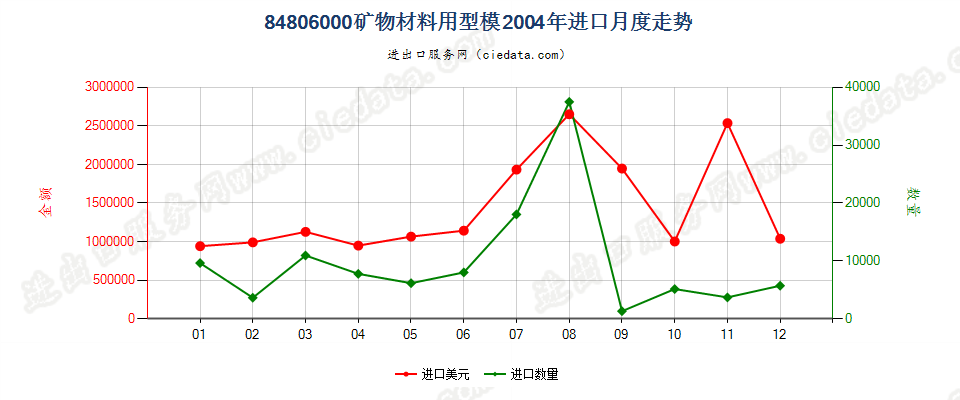 84806000矿物材料用型模进口2004年月度走势图