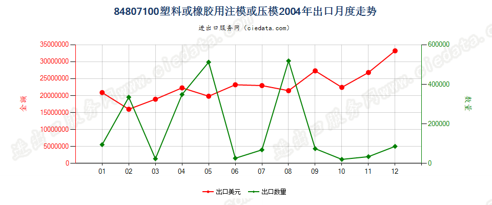 84807100(2012stop)塑料或橡胶用注模或压模出口2004年月度走势图