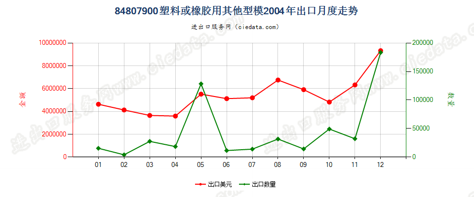 84807900塑料或橡胶用其他型模出口2004年月度走势图