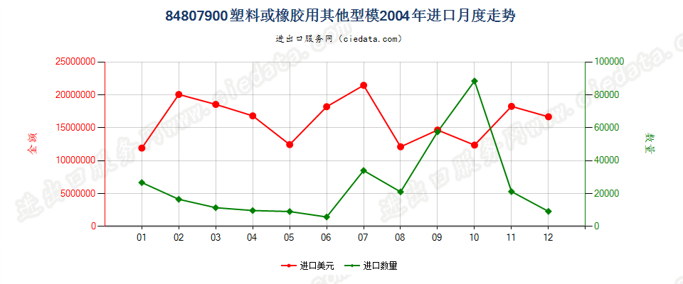 84807900塑料或橡胶用其他型模进口2004年月度走势图