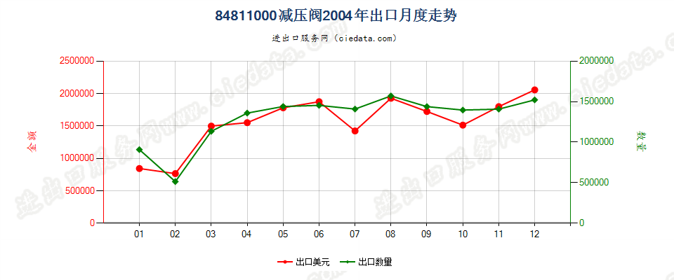 84811000减压阀出口2004年月度走势图