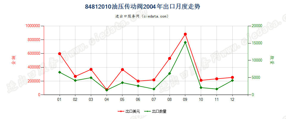 84812010油压传动阀出口2004年月度走势图