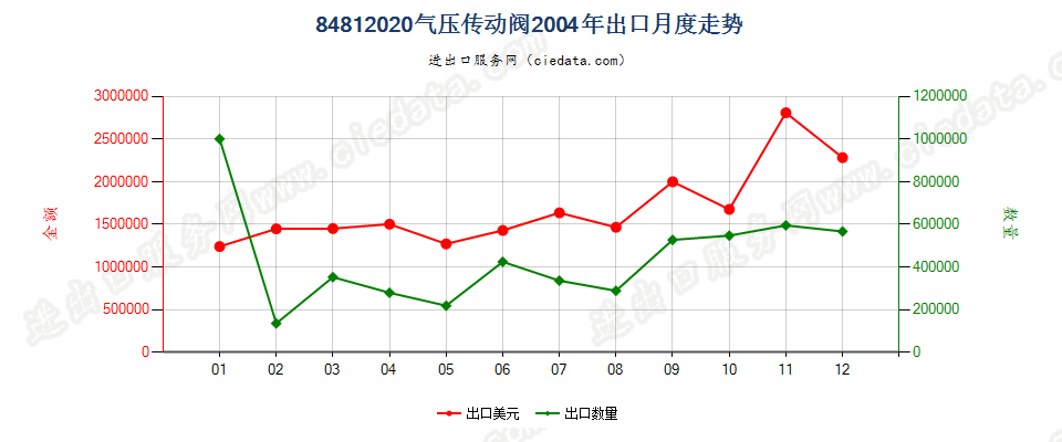 84812020气压传动阀出口2004年月度走势图