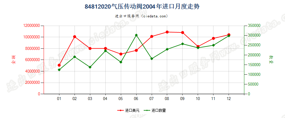 84812020气压传动阀进口2004年月度走势图