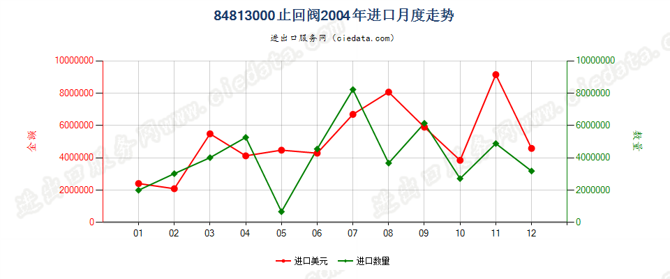 84813000止回阀进口2004年月度走势图