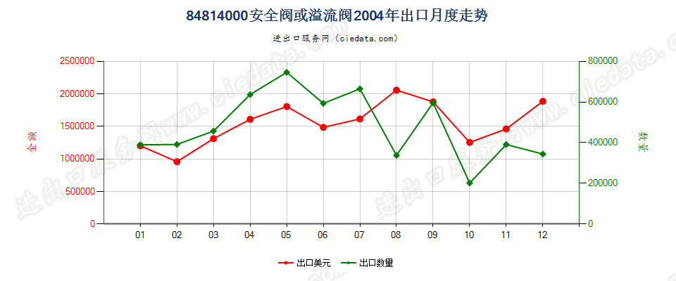 84814000安全阀或溢流阀出口2004年月度走势图