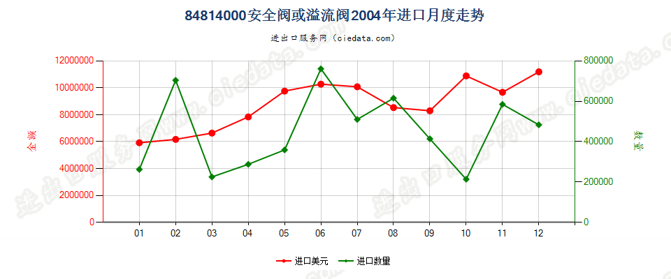 84814000安全阀或溢流阀进口2004年月度走势图