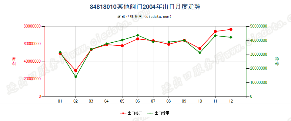 84818010(2007stop)其他阀门出口2004年月度走势图