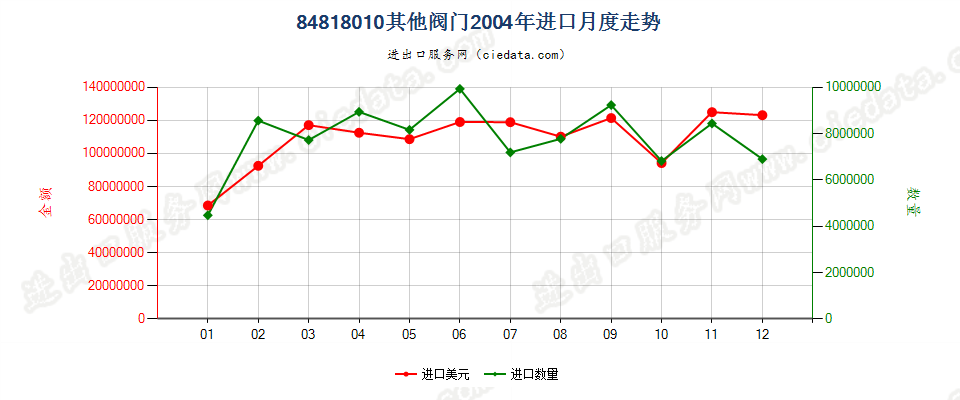 84818010(2007stop)其他阀门进口2004年月度走势图