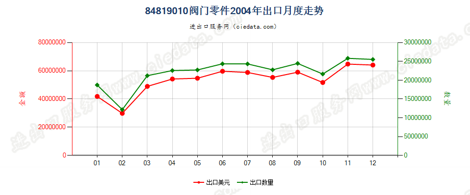 84819010阀门零件出口2004年月度走势图