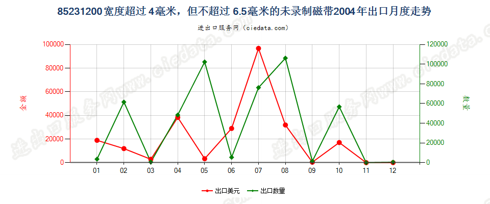 85231200(2007stop)宽度＞4mm≤6.5mm的未录制磁带出口2004年月度走势图