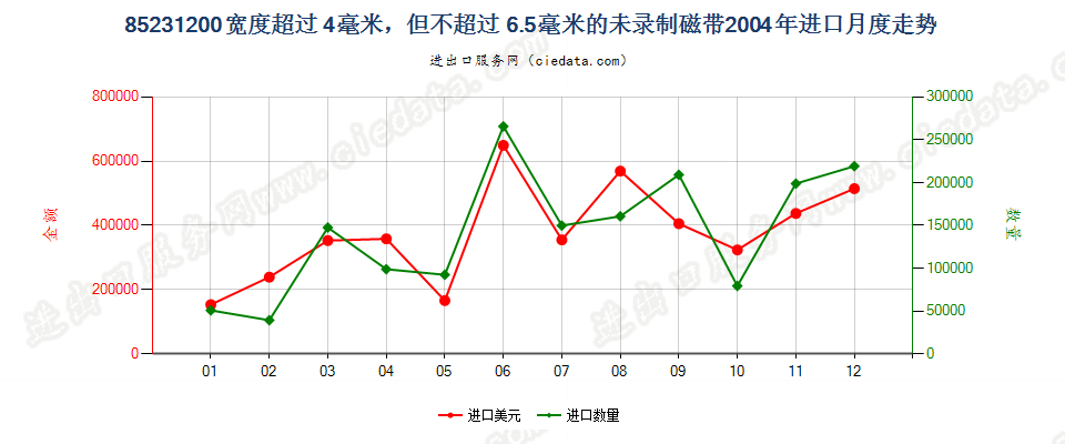 85231200(2007stop)宽度＞4mm≤6.5mm的未录制磁带进口2004年月度走势图