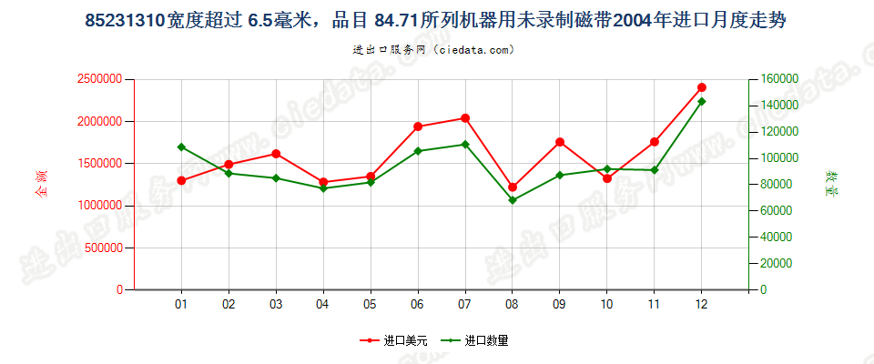 85231310(2007stop)8471进口2004年月度走势图