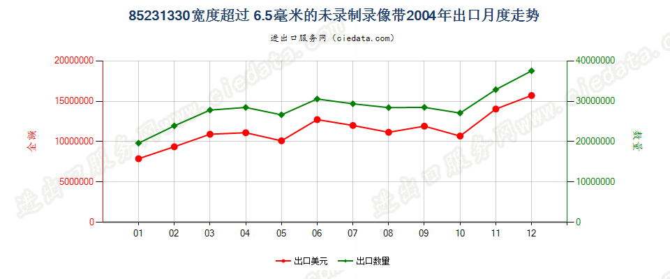 85231330(2007stop)宽度＞6.5mm的未录制录像带出口2004年月度走势图