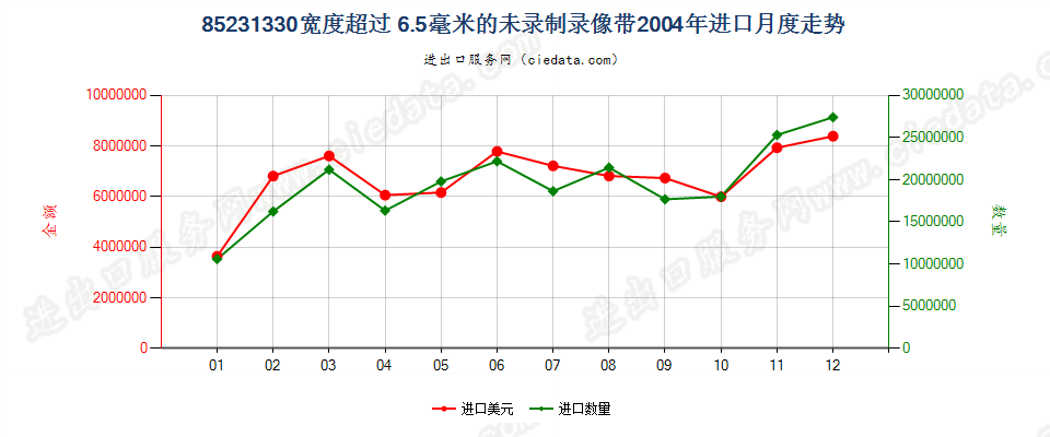 85231330(2007stop)宽度＞6.5mm的未录制录像带进口2004年月度走势图