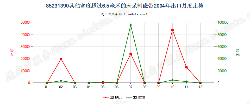 85231390(2007stop)宽度＞6.5mm其他的未录制磁带出口2004年月度走势图