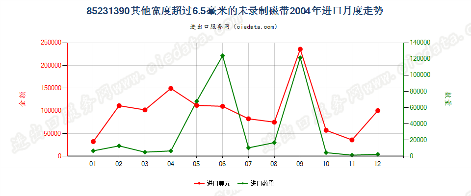 85231390(2007stop)宽度＞6.5mm其他的未录制磁带进口2004年月度走势图