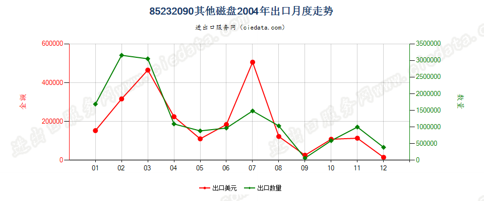 85232090(2007stop)其他磁盘出口2004年月度走势图