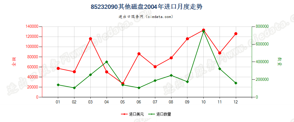 85232090(2007stop)其他磁盘进口2004年月度走势图