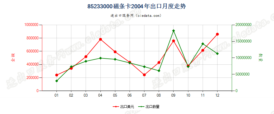 85233000(2007停用)带磁条的卡出口2004年月度走势图