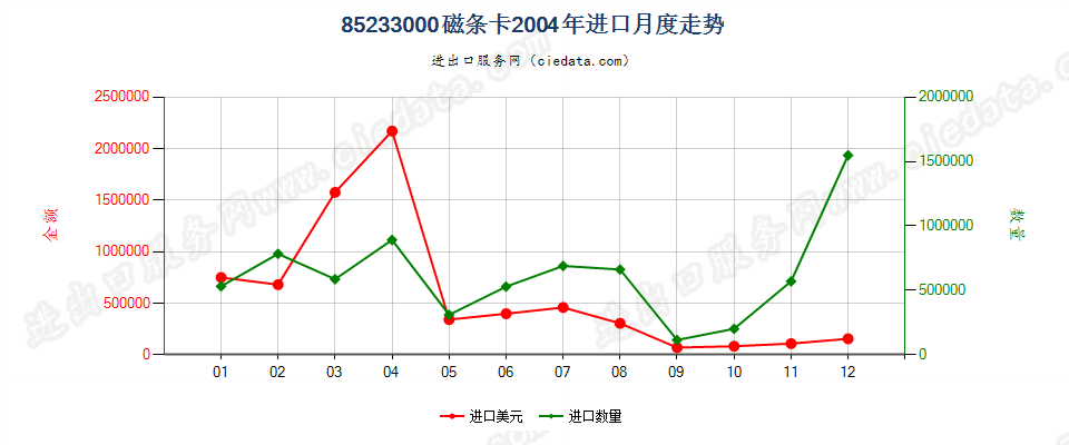 85233000(2007停用)带磁条的卡进口2004年月度走势图